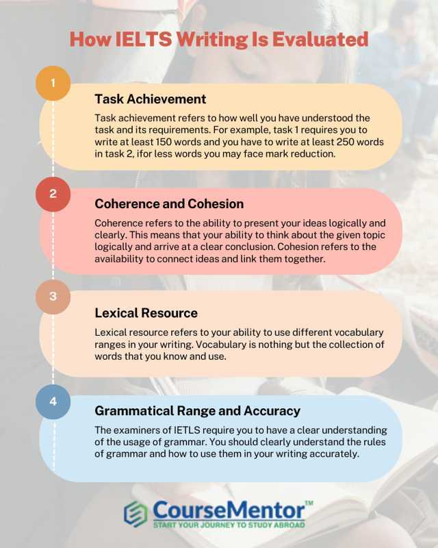 1 2 3 How IELTS Writing Is Evaluated Task Achievement Task achievement refers to how well you have understood the task and its requirements. For example task 1 requires you to write at least 150 words and you have to write at leas