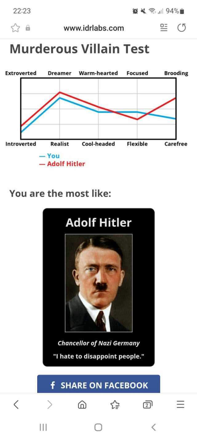 2223 94% www.idrlabs.com Murderous Villain Test Extroverted Dreamer Warm-hearted Focused Brooding Introverted Realist Cool-headed Flexible Carefree - You - Adolf Hitler You are the most like Adolf Hitler Chancellor of Nazi Germany