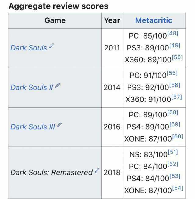 Aggregate review Scores Game Year Metacritic PC 85/100l48] Dark Souls 2011 PS3 89/10049 x360 89/100[50] PC91/10ol55) Dark Souls II 2014 PS3 92/100150 x360 91/1001571 PC 89/100l58] 2016 PS4 89/10059] Dark Souls Il XONE 87/100l60 NS