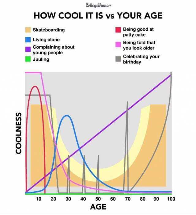 Collegellumor HOW COOL IT IS vs YOUR AGE Being good at patty cake Skateboarding Living alone Being told that you look older Complaining about young people Celebrating your birthday Juuling 30 40 50 60 70 80 90 100 AGE COOLNESS 20 