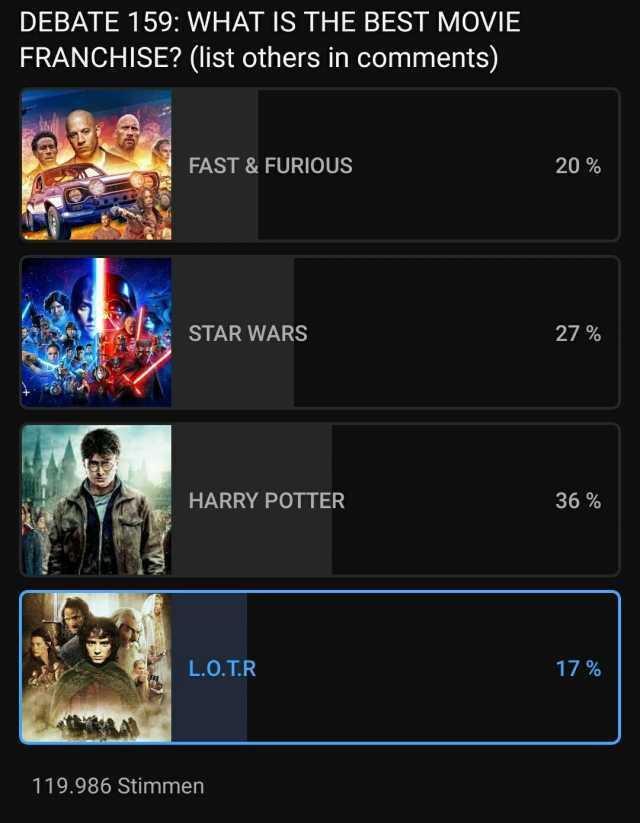 DEBATE 159 WHAT IS THE BEST MOVIE FRANCHISE (list others in comments) FAST&FURIOUS 20% STAR WARS 27 % HARRY POTTER 36 % L.O.T.R 17 % 119.986 Stimmen