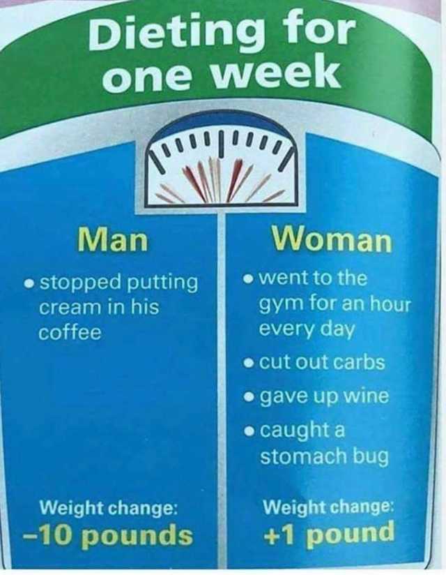 Dieting for one week Woman Man went to the stopped putting cream in his coffee gym for an hour every day cut out carbs gave up wine caught a stomach bug Weight change Weight change -10 pounds +1 pound 