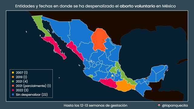 Entidades y fechas en donde se ha despenalizado el aborto voluntario en México 2007 (1) 2019 (1) 2021 (4) 2021 (parcialmente) (1) 2022 (3) Sin despenalizar (22) y Hasta las 12-13 semanas de gestación @lapanquecita
