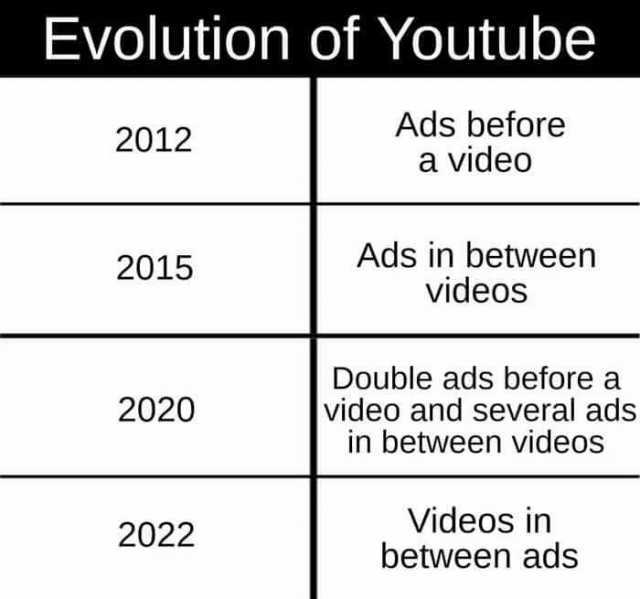 Evolution of Youtube Ads before a video 2012 Ads in between videos 2015 Double ads before a video and several ads in between videos 2020 Videos in between ads 2022