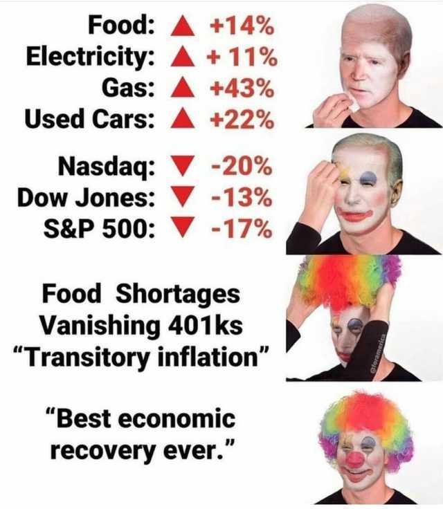 Food +14% Electricity A +11% Gas A +43% Used Cars A +22% Nasdaq -20% Dow Jones-13% -17% S&P 500 Food Shortages Vanishing 401ks Transitory inflation Best economic recovery ever.