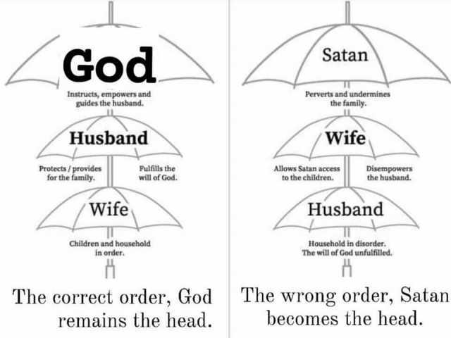 God Satan Instructs empowers and guides the husband. Perverts and undermines the family. Husband1 Wife Protects/provides for the family. Pulfills the will of God. Disempowers the husband. Allows Satan access to the children. Wife 