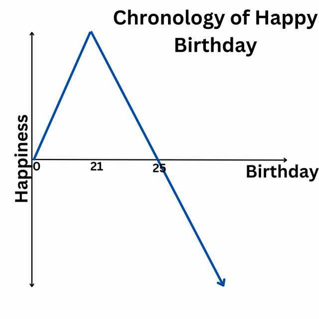 Happiness 21 Chronology of Happy Birthday 25 Birthday