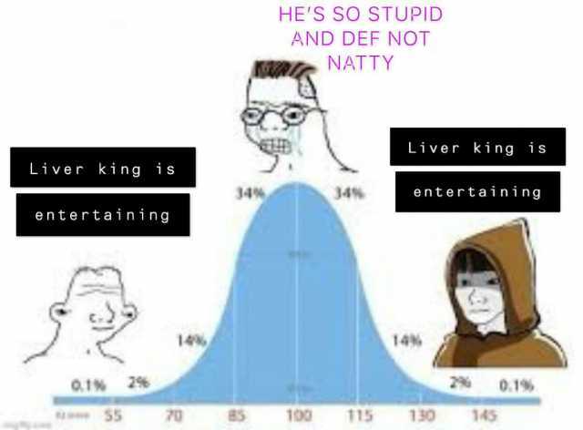 HES SOSTUPID AND DEF NOT NATTY Liver king is Liver king is 34% 34% entertaining entertaining 14% 14% 0.1% 26 2% 0.1% 20 100 115 130 145