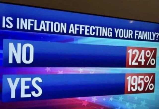 IS INFLATION AFFECTING YOUR FAMILY NO 124% 195% YES