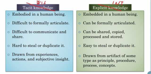I/T Explicit knowledge Tacit knowledge o Embodied in a human being. o Embedded in a human being. o Difficult to formally articulate. o Can be formally articulated. Difficult to communicate and o Can be shared copied share. process