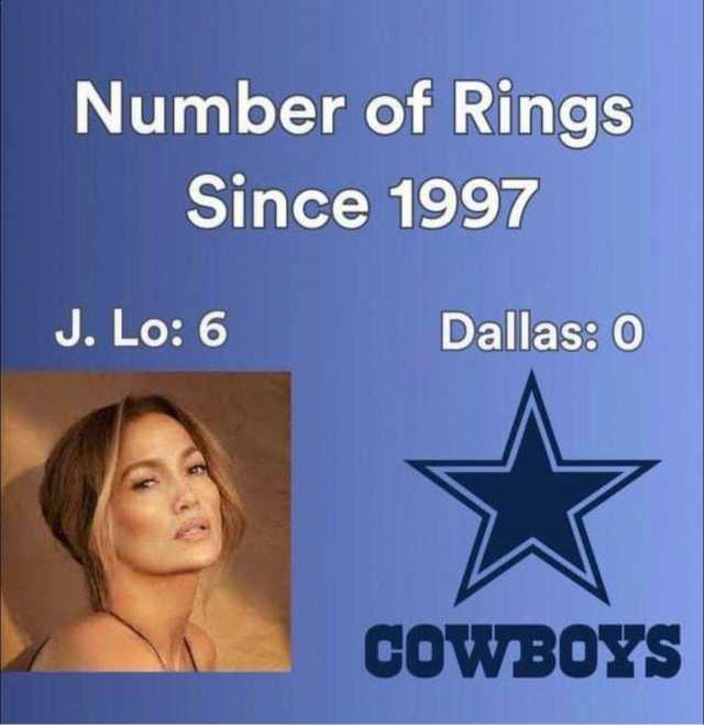 Number of Rings Since 1997 J. Lo 6 Dallas O COWBOYS