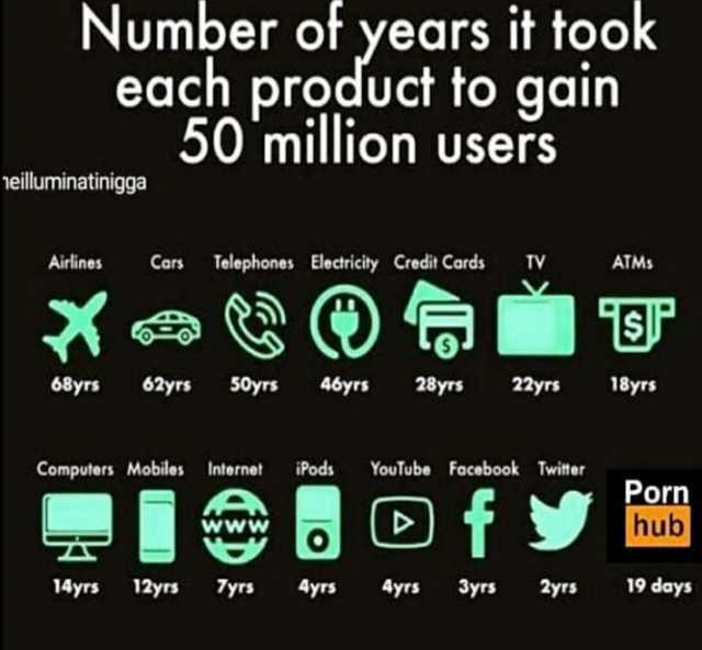 Number ot years it took each product to gain 50 million users eiluminatinigga Airlines Cars Telephones Electricity Credit Cards TV ATMs SP 68yrs 62yrs 50yrs 46yrs 28yrs 22yrs 18yrs Computers Mobiles Internet iPods YouTube Facebook