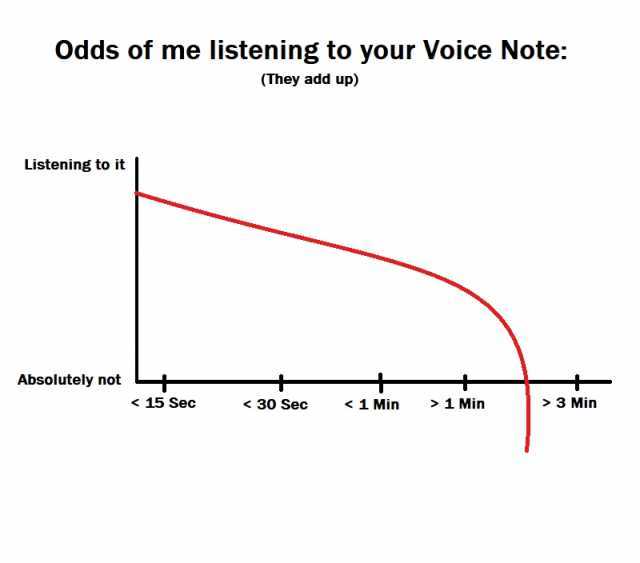 Odds of me listening to your Voice Note Listening to it Absolutely not  15 Sec (They add up)  30 Sec 1 Min 1 Min 3 Min