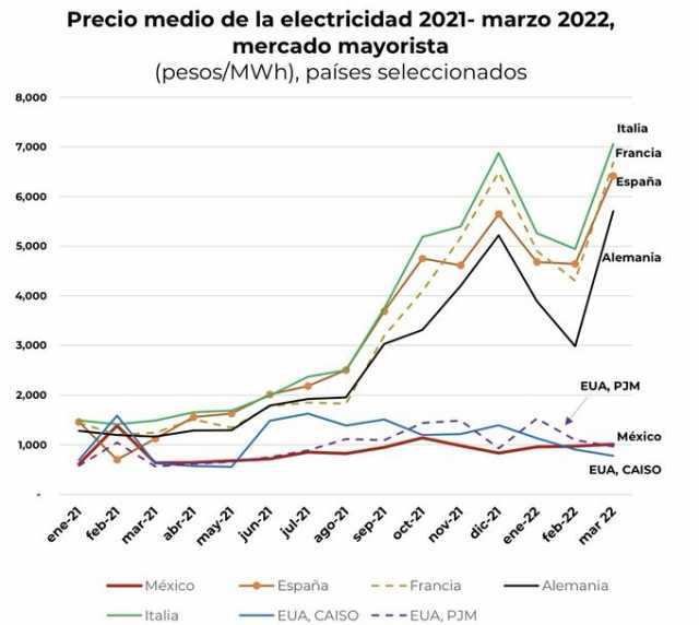 Precio medio de la electricidad 2021- marzo 2022 mercado mayorista (pesos/Mwh) países seleccionados 3000 7000 000 Italia Francia 5000 España 4000 Alemania 3000 2000 1000 EUA JM México ene T r abr may4 EUA CAISO oct-2 nov-2 dic-