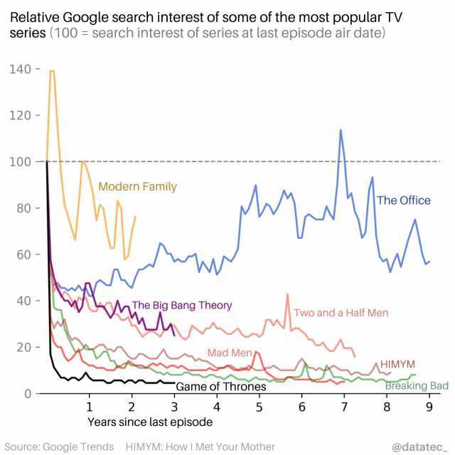 Relative Google search interest of some of the most popular TV series (100 = search interest of series at last episode air date) 140 120 100 Modern Family The Office 80 W 60 40 The Big Bang Theory TWo and a Half Men 20 Mad Men A A