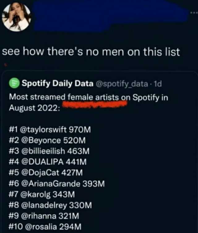 see how theres no men on this list Spotify Daily Data @spotify data-1d Most streamed female artists on Spotify in August 2022 #1 @taylorswift 970M #2 @Beyonce 520M #3 @billieeilish 463M #4 @DUALIPA 441M #5 @DojaCat 427M #6 @Ariana