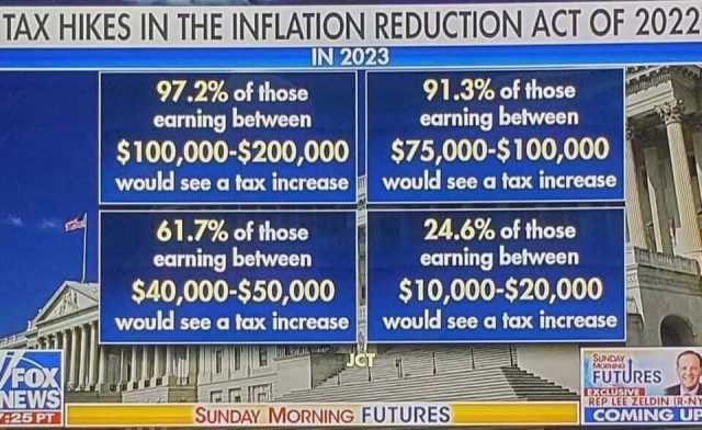 TAX HIKES IN THE INFLATION REDUCTION ACT OF 2022 IN 2023 97.2% of those earning between $100000-$200000 would see a tax increasewould see a tax increase 91.3% of those earning between $75000-$100000 61.7% of those earning between 