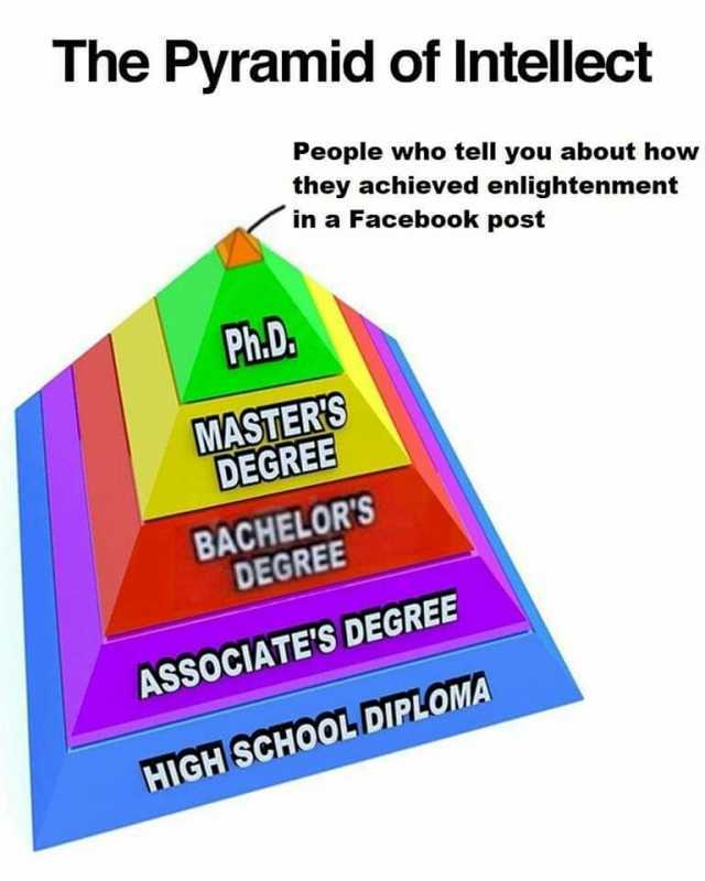 The Pyramid of Intellect People who tell you about how they achieved enlightenment in a Facebook post PhD MASTERS DEGREE BACHELORS DEGREE ASSOCIATES DEGREE HIGH SCHOOLDIPLOMA