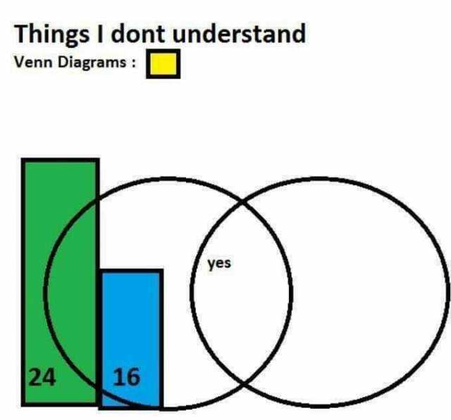 Things I dont understand Venn Diagrams yes 24 16