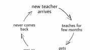 The Cycle of English teachers new teacher arrives never Comes teaches for few months back gets pregnant goes on maternity leave