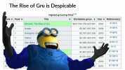 The Rise of Gru is Despicable Highest-grossing films3 ank Peak Title Worldwide gross Year Reference(s) $937593759223581 2022 1]# 2] Minions The Rise of Gru # 3]# 4 Avatar $2847397339 2009 Avengers En $2797501328 2019 6 Titanic $21