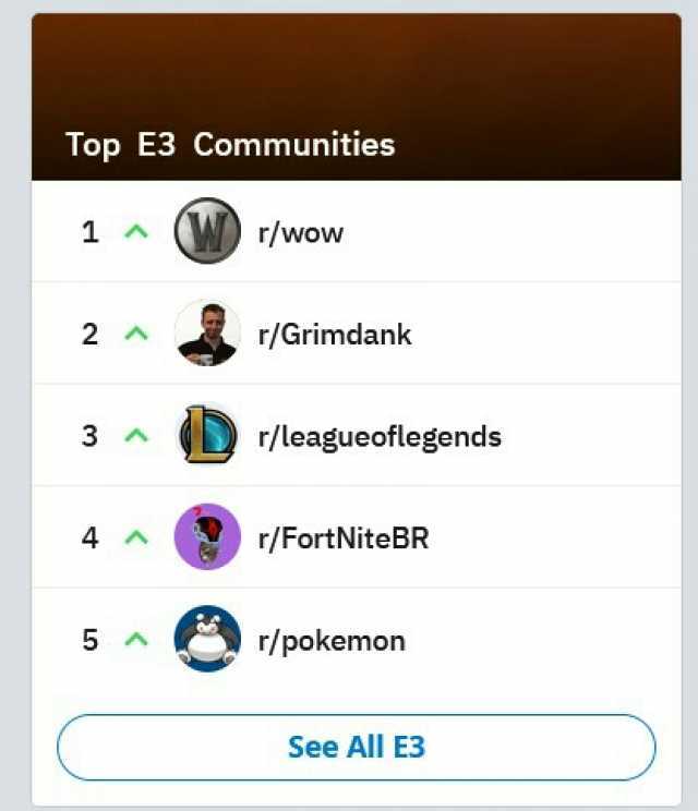Top E3 Communities 1 r/wow 2 r/Grimdank 3 r/leagueoflegends 4 r/FortNiteBR 5 r/pokemon See All E3