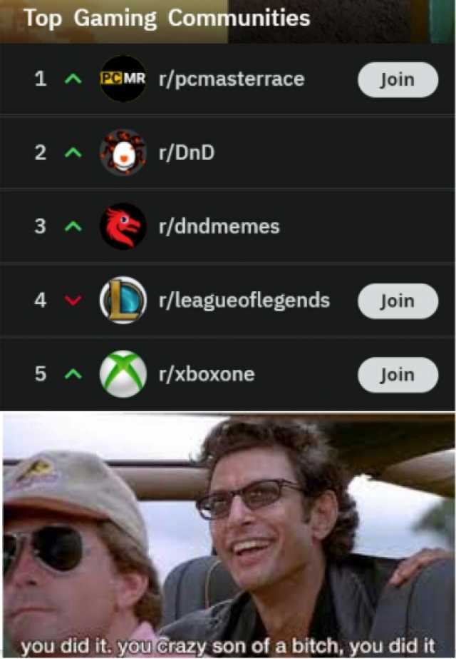 Top Gaming Communities 1 eMR /pcmasterrace Join 2 ) r/DnD 3 r/dndmemes 4 r/leagueoflegends Join 5 r/xboxone Join you did it. youcrazy son of a bitch you did it