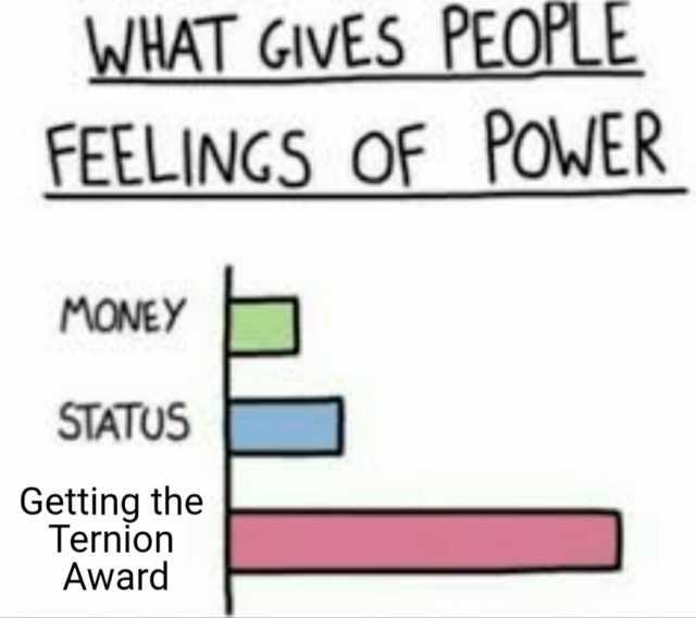 WHAT GIVES PEOPLE FEELINGS OF POWER MONEY STATUS Getting the Ternion Award