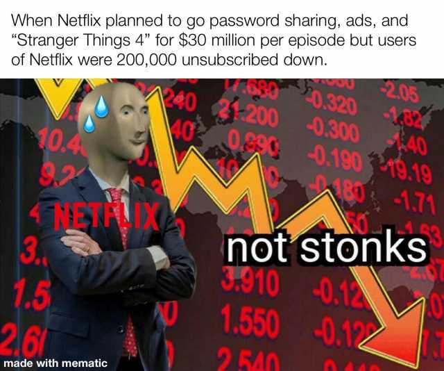 When Netflix planned to go password sharing ads and Stranger Things 4 for $30 million per episode but users of Netflix were 200000 unsubscribed down. 2.05 40 3200 0.320 0.300 40 0.180 36.19 10.4 171 not stonks 3 1.5 26 3910 0.1 1.