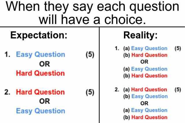 When they say each question will have a choice. Expectation Reality 1. Easy Question (5) 1. (a) Easy Question (5) (b) Hard Question OR OR (a) Easy Question (b) Hard Question Hard Question 2. (a) Hard Question (5) (6) Easy Question
